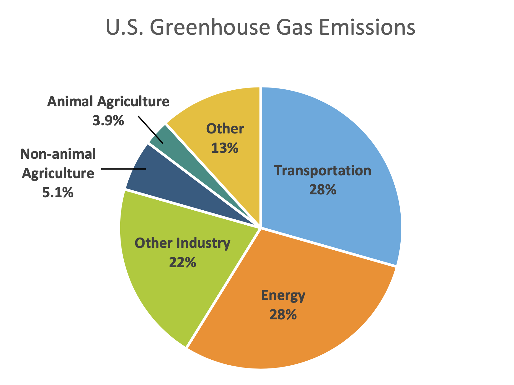 US greenhouse gas emissions pie chart